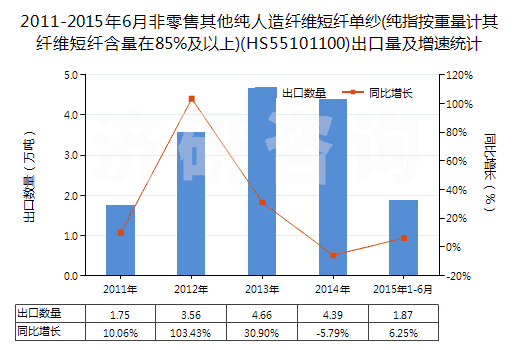 2011-2015年6月非零售其他純?nèi)嗽炖w維短纖單紗(純指按重量計(jì)其纖維短纖含量在85%及以上)(HS55101100)出口量及增速統(tǒng)計(jì)